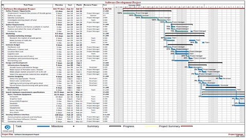 Mastering Ms Project To Develop Professional Project Plans