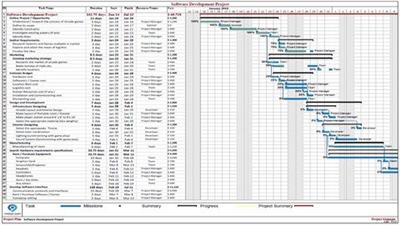 Mastering Ms Project To Develop Professional Project  Plans