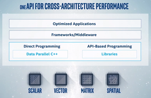 Intel OneApi Developer Tools 2023.0 (x64)