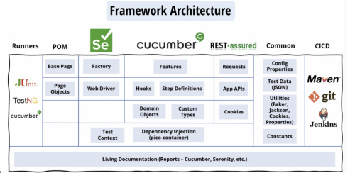 Automation Testing Masterclass – Selenium, Cucumber and More