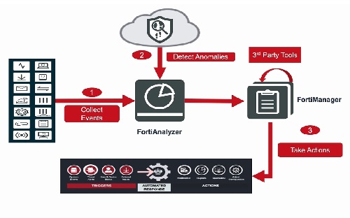 Fortimanager and Fortianalyzer – qcow2