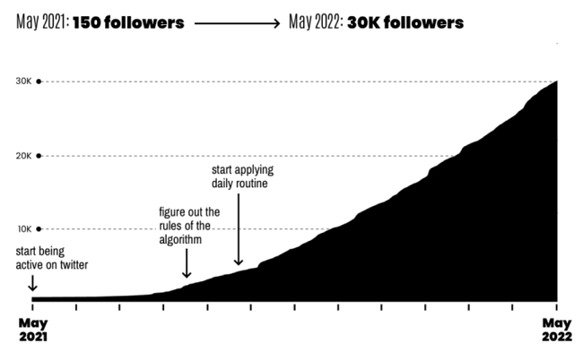 Dagobert Renouf – How To Dominate Twitter (Advanced Growth Bundle) 2023 –  Download Free