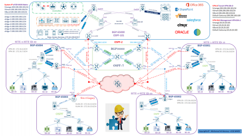 Course Hero – NIL CISCO SD-WAN & Security bootcamp 20.1 – LG