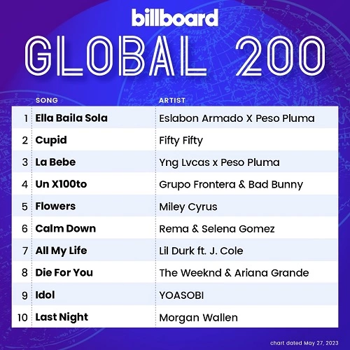 VA - Billboard Global 200 Singles Chart [27.05] (2023) MP3